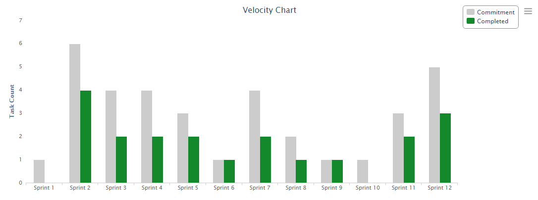 Velocity Chart In Agile